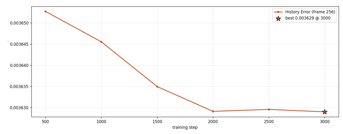 History error trajectory