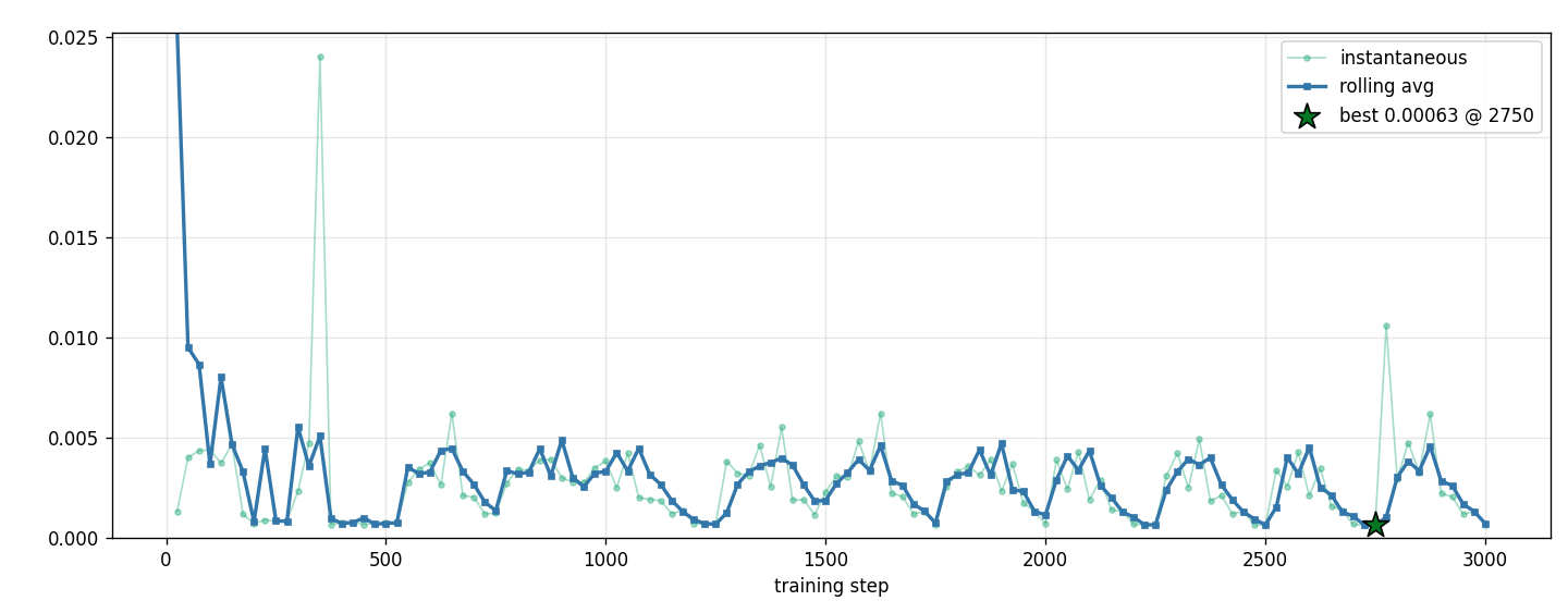 Output loss trajectory