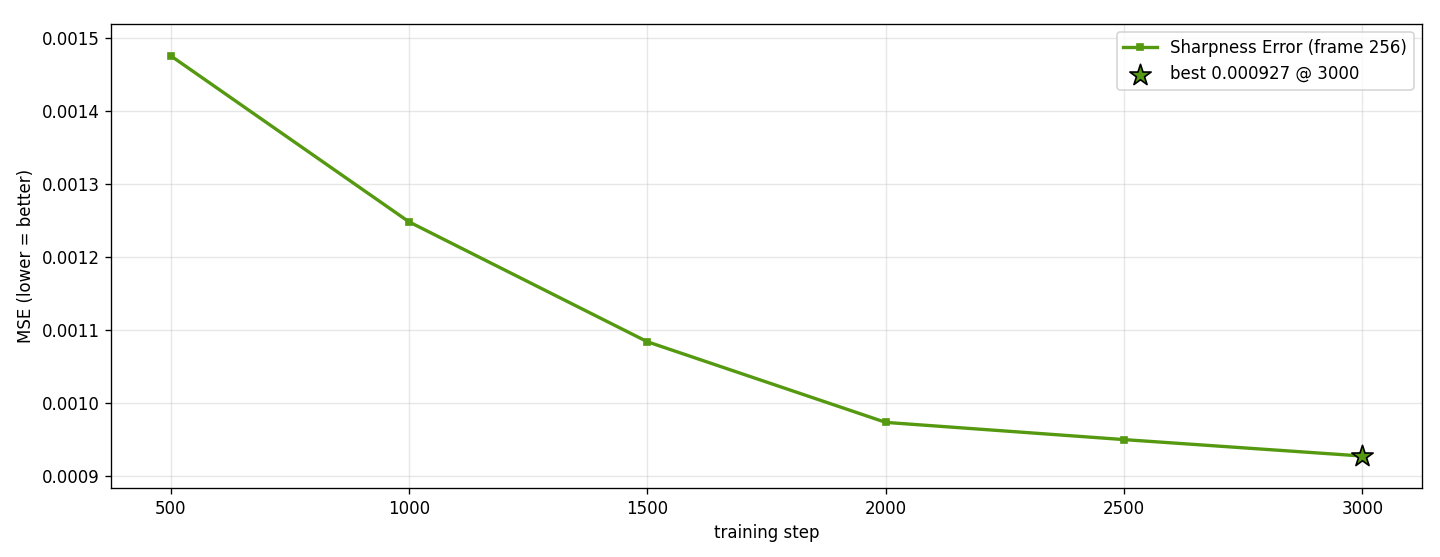 Sharpness error trajectory